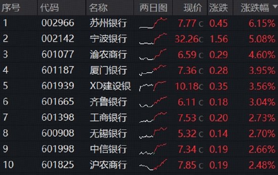 资金高切低避险，银行独立向上，百亿银行ETF华宝（512800）逆市涨逾1%，苏州银行领涨6%